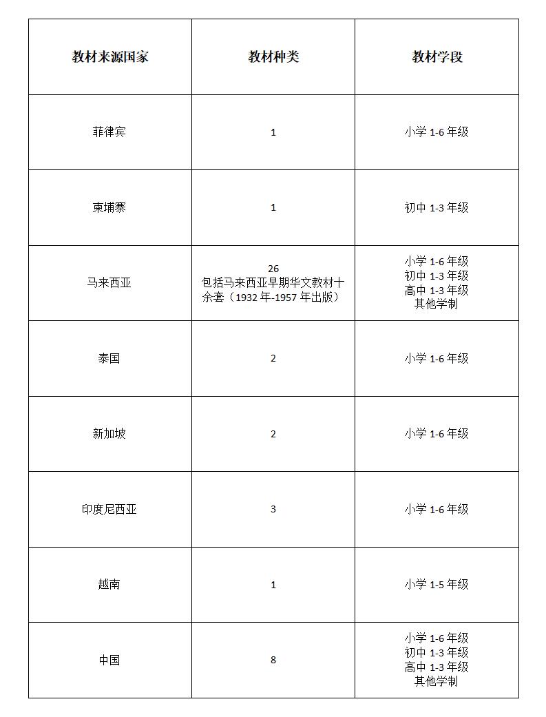 教材语料库分布情况