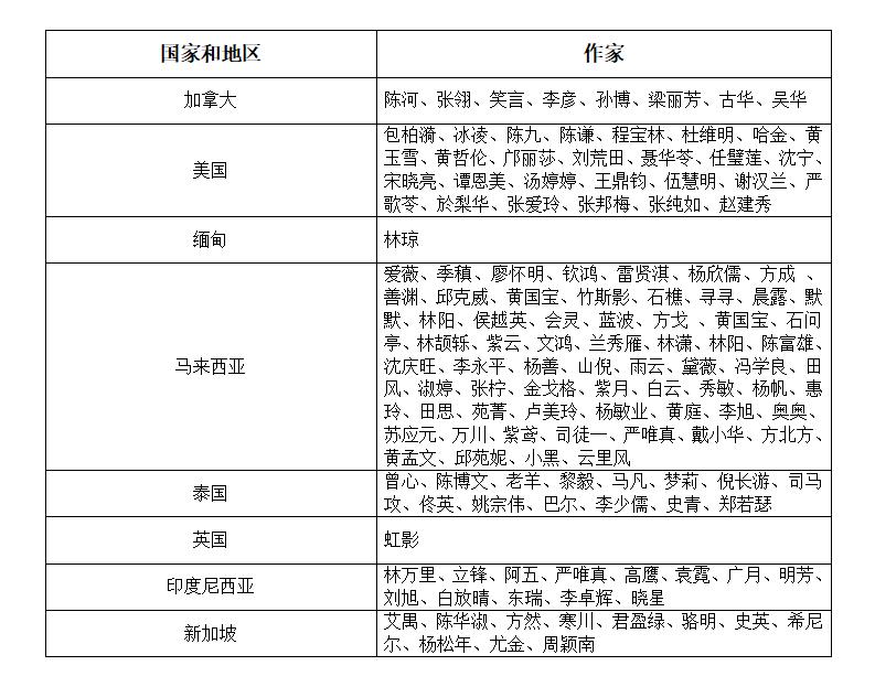 文学语料库分布情况