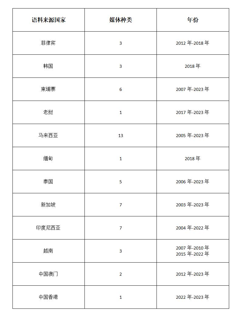 新闻语料库分布情况